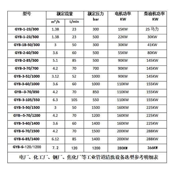 电厂管道清洗机参数选型